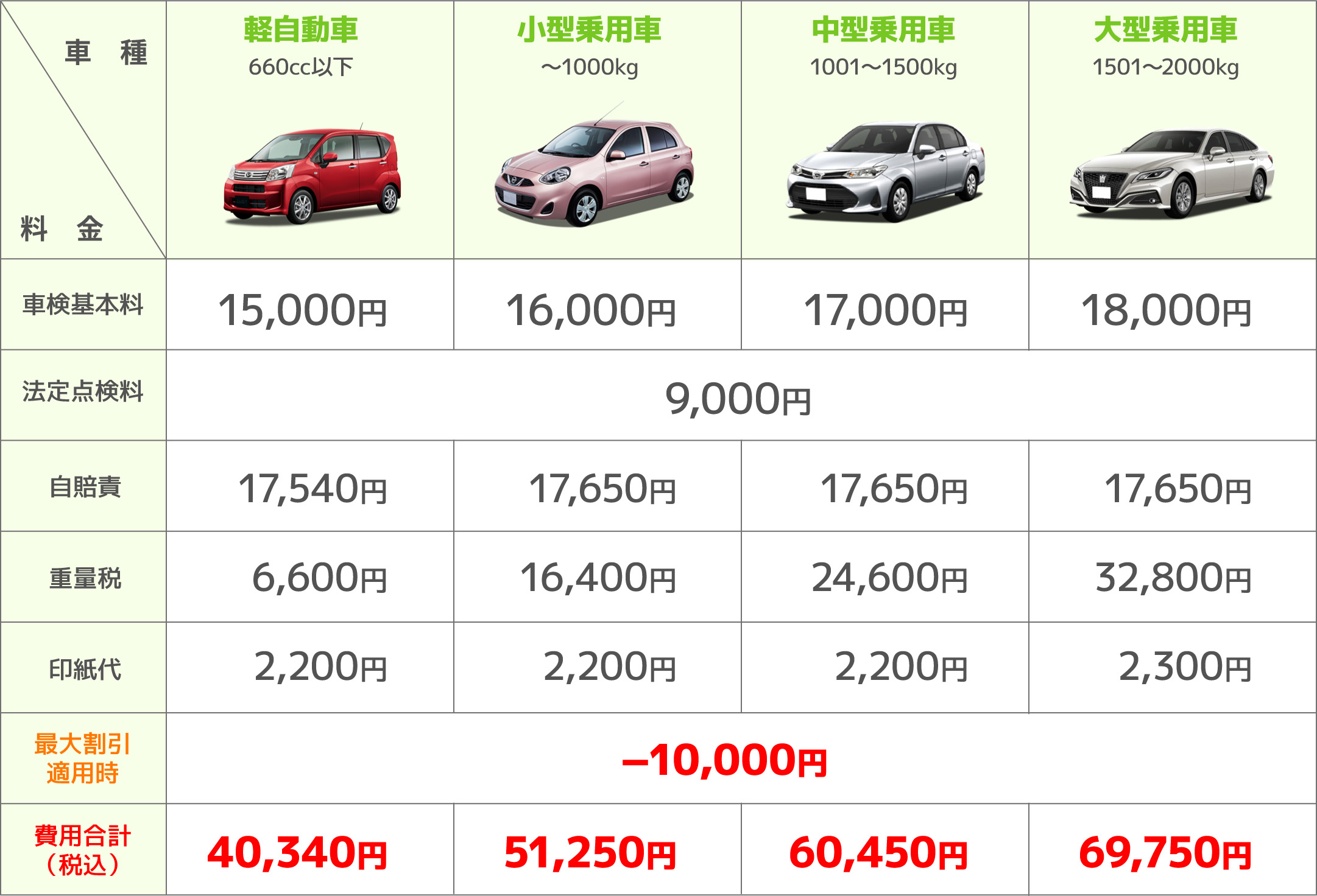 東京エリア 車検料金